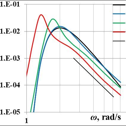 a Evolution of spectrum S ω t as an exact numerical solution of