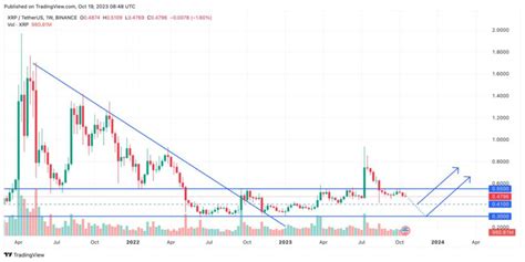 Prediksi Harga XRP 2024 Analisis Teknikal Dan Proyek Terbaru Yang