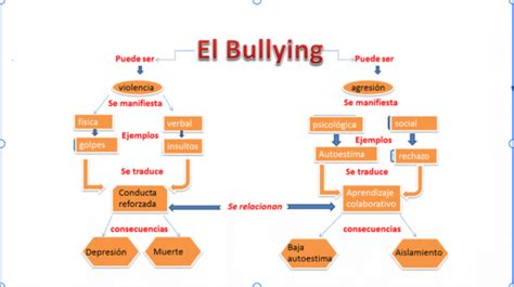 Mapa conceptual del bullying Guía paso a paso