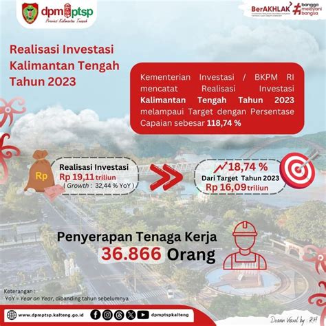 Lampaui Target BKPM Realisasi Investasi Di Kalteng 19 Triliun