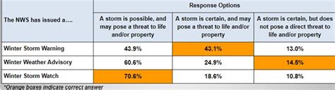 National Weather Service Hazard Simplification Project Weather Blog