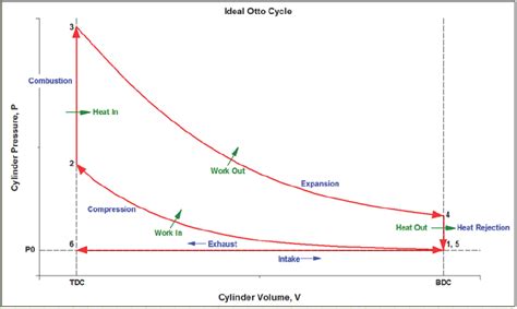 Introduction To Otto Cycle Class