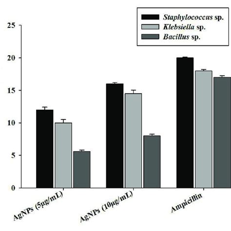 Antimicrobial Activity Of A Vasica Mediated AgNPs Error Bars Indicate