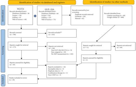 PRISMA flow diagram of the systematic review process. | Download ...