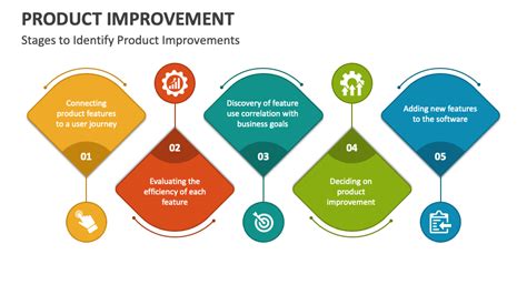 Product Improvement Powerpoint And Google Slides Template Ppt Slides