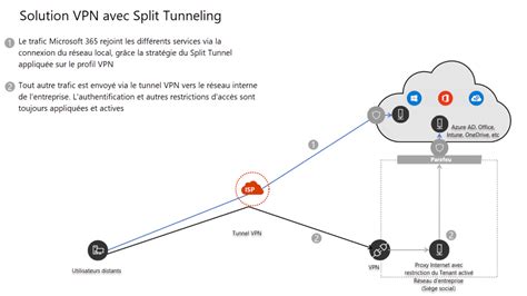 Optimisation Du Trafic Microsoft 365 En Vpn Split Tunneling Msnloop