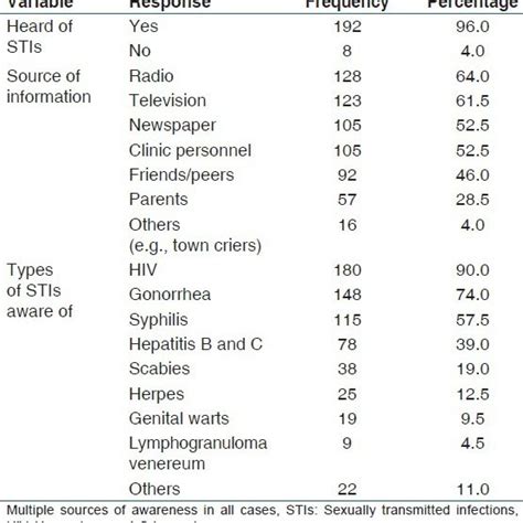 Knowledge Of Prevention And Treatment Of Stis Download Scientific Diagram