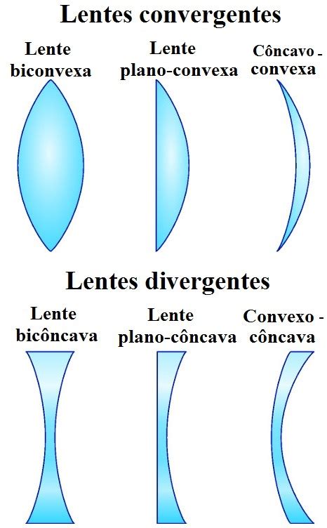 A Física nas lentes dos óculos de grau Zona da Eletrica