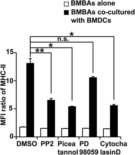 Trogocytosis Of Peptidemhc Class Ii Complexes From Dendritic Cells