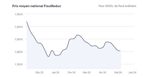 Fioulom Tre Quelle Volution Du Prix Du Fioul Semaine Du Mai