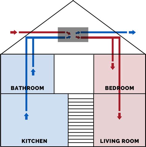 Heat Recovery Systems Domestic And Commercial Mvhr Systems Chill Air