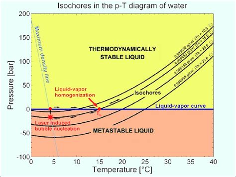 Part Of The Phase Diagram Of Water As A Projection In The Download