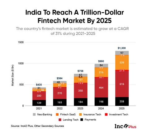 Decoding 1 3 Tn Fintech Market Opportunity For Indian Startups