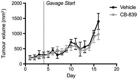 Growth Of Subcutaneous Mda Mb Tumors In Balb C Nude Mice Treated