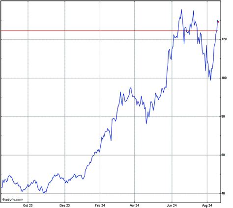 Nvidia Corp. Stock Chart - NVDA