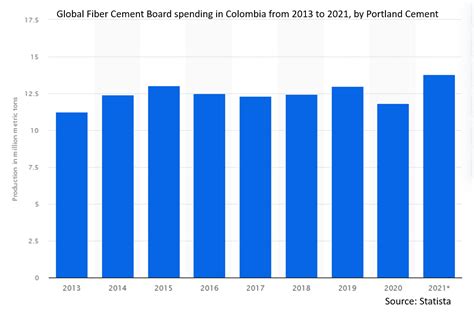 Fiber Cement Board Market Cagr Size Share Trends Growth Value Key