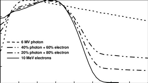 Depth Dose Curves Of Mixed Mev Electrons And Mv Photons The