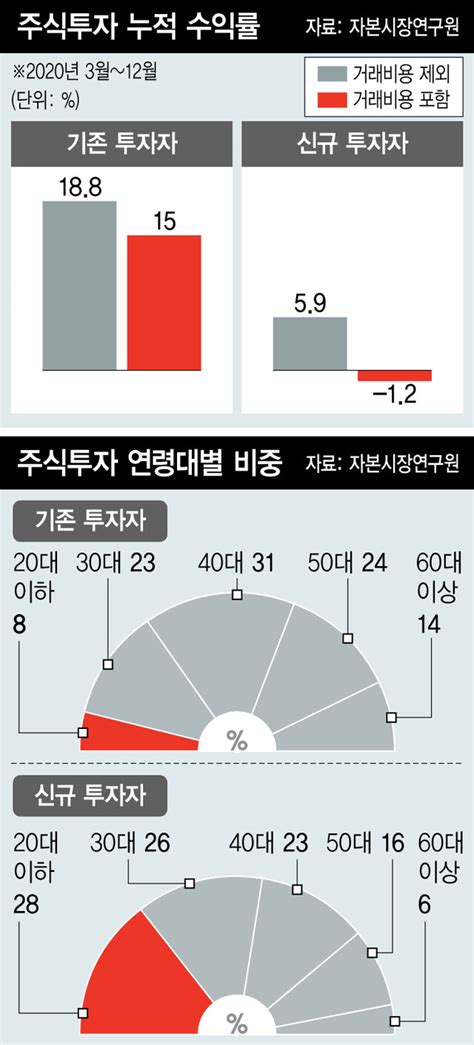 주식을 로또처럼‘주린이 3명 중 2명은 손실 봤다