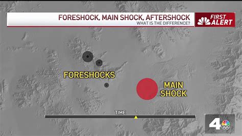 Earthquakes: Foreshock, mainshock, aftershock. What's the difference ...