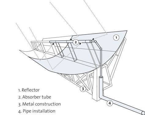 Schematic Diagram Of A Parabolic Trough Collector Flagsol