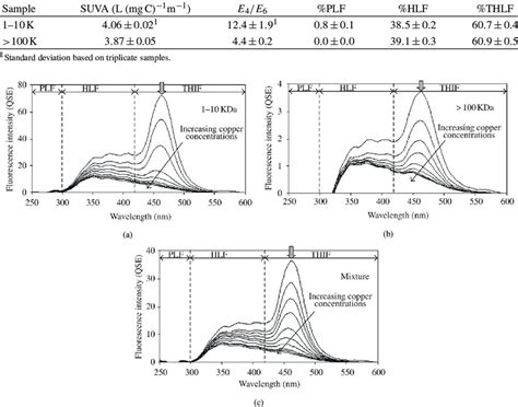 Specific UV Absorbance SUVA Values And Fluorescence Distributions For