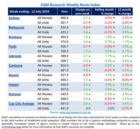 National vacancy rates increased marginally in June - AdviserVoice