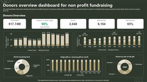 Donors Overview Dashboard For Non Profit Fundraising Ppt Template