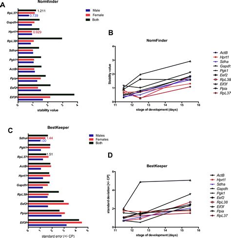 Selection And Evaluation Of Reference Genes For Analysis Of Mouse Mus Musculus Sex Dimorphic