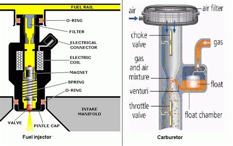 Fuel Injector Vs Carburetor