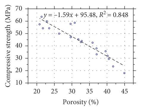 Correlation Between Compressive Strength And Pore Structure Download