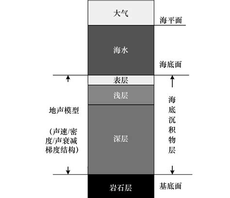 海底沉积物的基本地声结构与地声模型