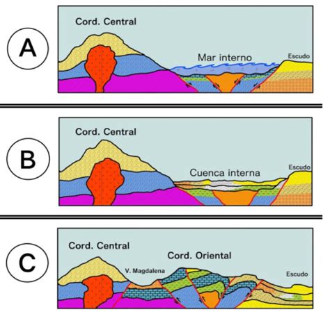 2 Evolución de la Cordillera Oriental A Formación de una cuenca tipo