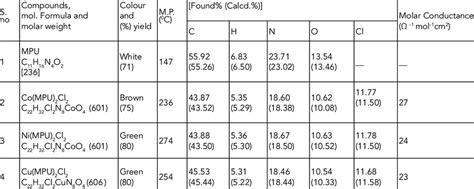 Molecular Weight Yield Melting Point Elemental Analysis And Molar