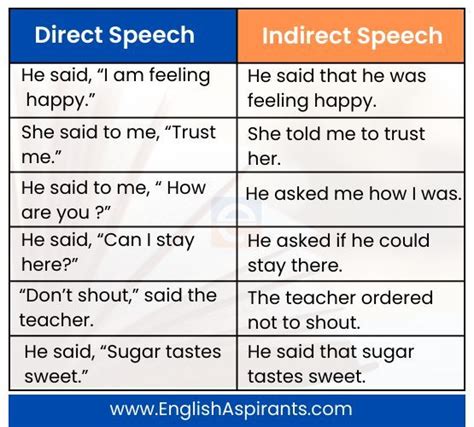 Narration Worksheet For Class 8