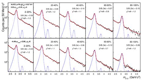 Opposite Sign Dimuon Invariant Mass Spectra In Zn Centrality Classes At