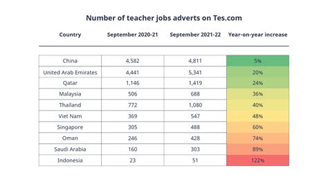 Global Teacher Shortage The Rise In Job Vacancies Tes