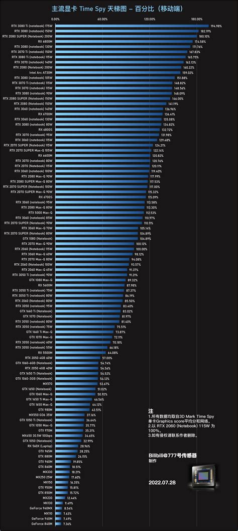 2022年7月timespyandportroyal光追测试显卡跑分整理（含桌面端、移动端及核显） 哔哩哔哩