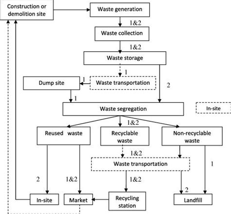 A Flow Chart For The Two Approaches Of Candd Waste Management Life Cycle