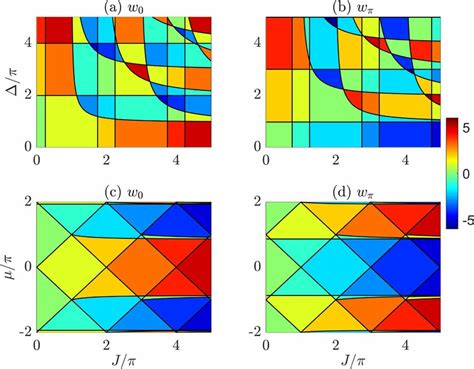 Topological Phase Diagrams Of The Pkkc A And B Present The