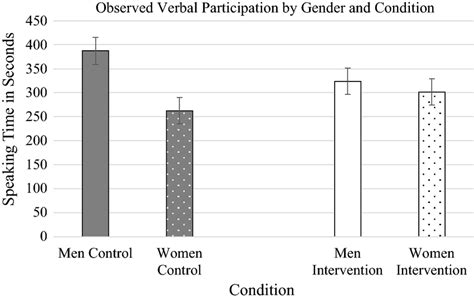 Observed Verbal Participation By Gender And Condition Error Bars