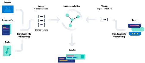 Vector Search and Vector Index in Machine Learning: Applications and ...