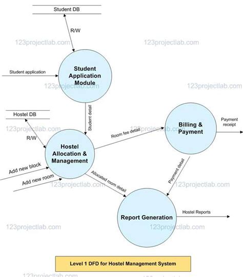 Dfd Diagram For Hostel Management System Er Diagram For Host