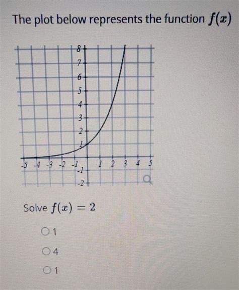 Solved The Plot Below Represents The Function F X Solve