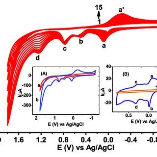 Nyquist Plots For A Bare GCE And B Poly ACP 2 CuIH GCE In PH 7 0