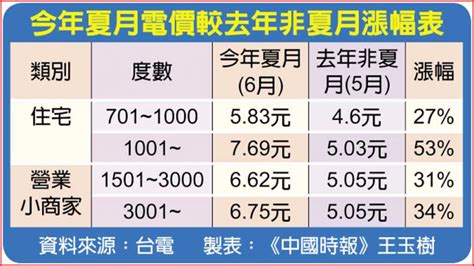 生活難過迎接史上最貴夏月電價！雞豬肉價格短期難降 Yahoo奇摩汽車機車