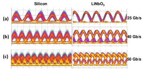 Demodulated Bpsk Eye Diagram Of Silicon Modulator And Linbo Phase