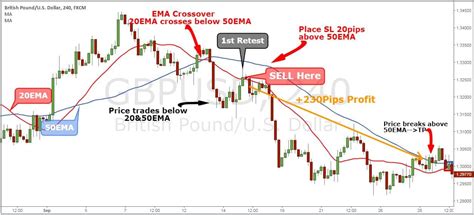 How To Trade With The Exponential Moving Average Strategy