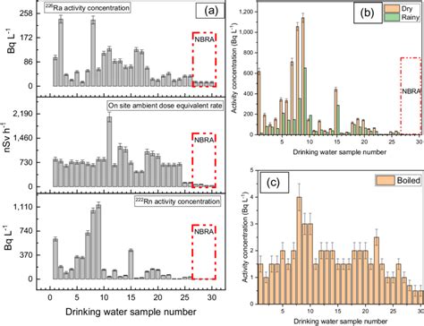 A Radium And Radon Activity Concentration Measurement Results In