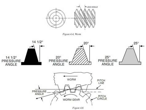 LEAD ANGLE Versus EFFICIENCY Construction Mechanical Engineering