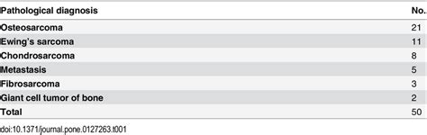 A List Of The Pathological Diagnoses Download Table